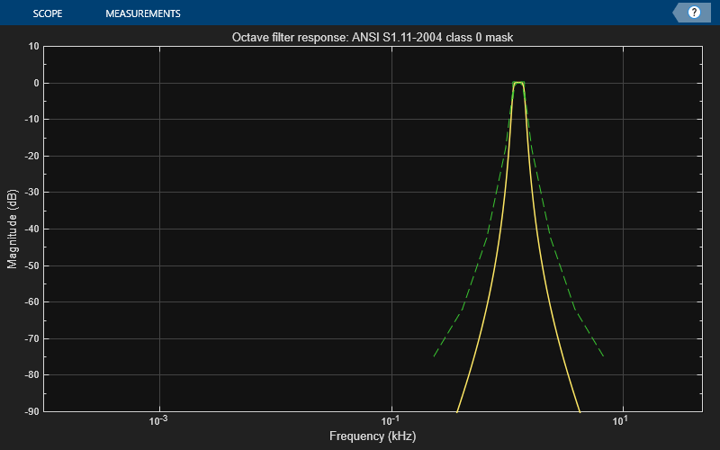 ansi-s111-specification-for-octave-band-and-fractional-octave-band-analog-filters