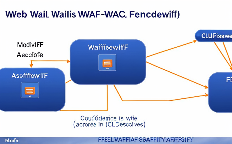 web-application-firewalls-wafs-e-g-modsecurity-cloudflare