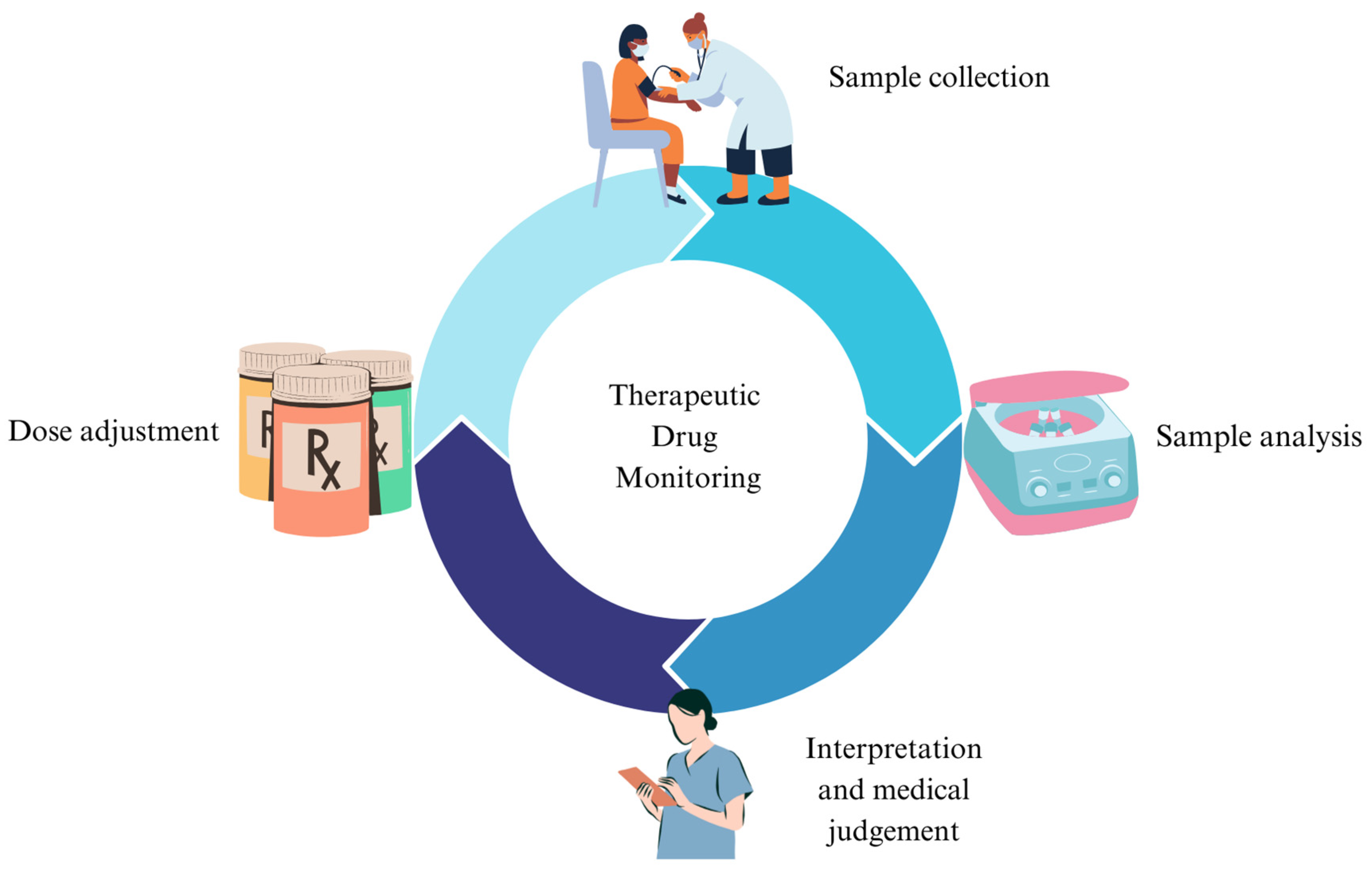 pharmacokinetic-parameters-for-substances-with-narrow-therapeutic-ranges