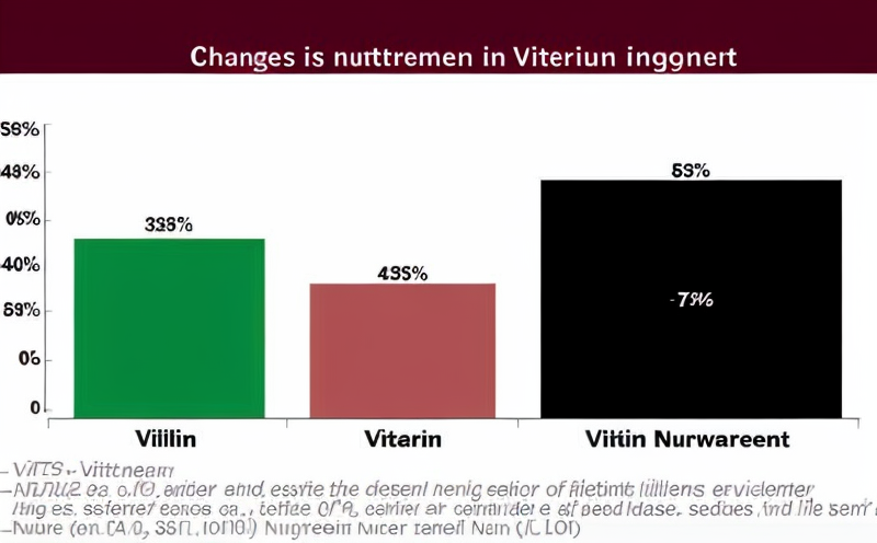 changes-in-nutrient-content-e-g-vitamin-degradation