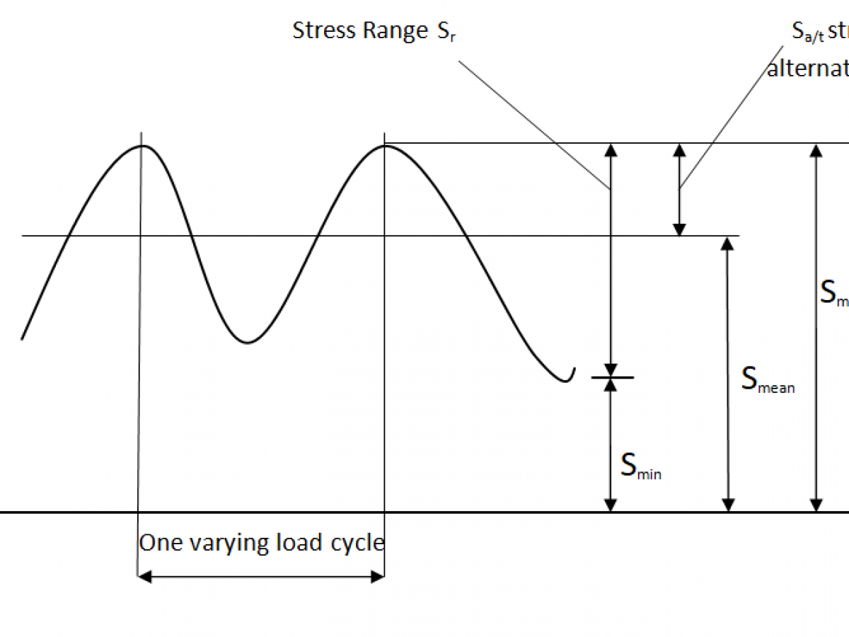 load-variation-fatigue-studies