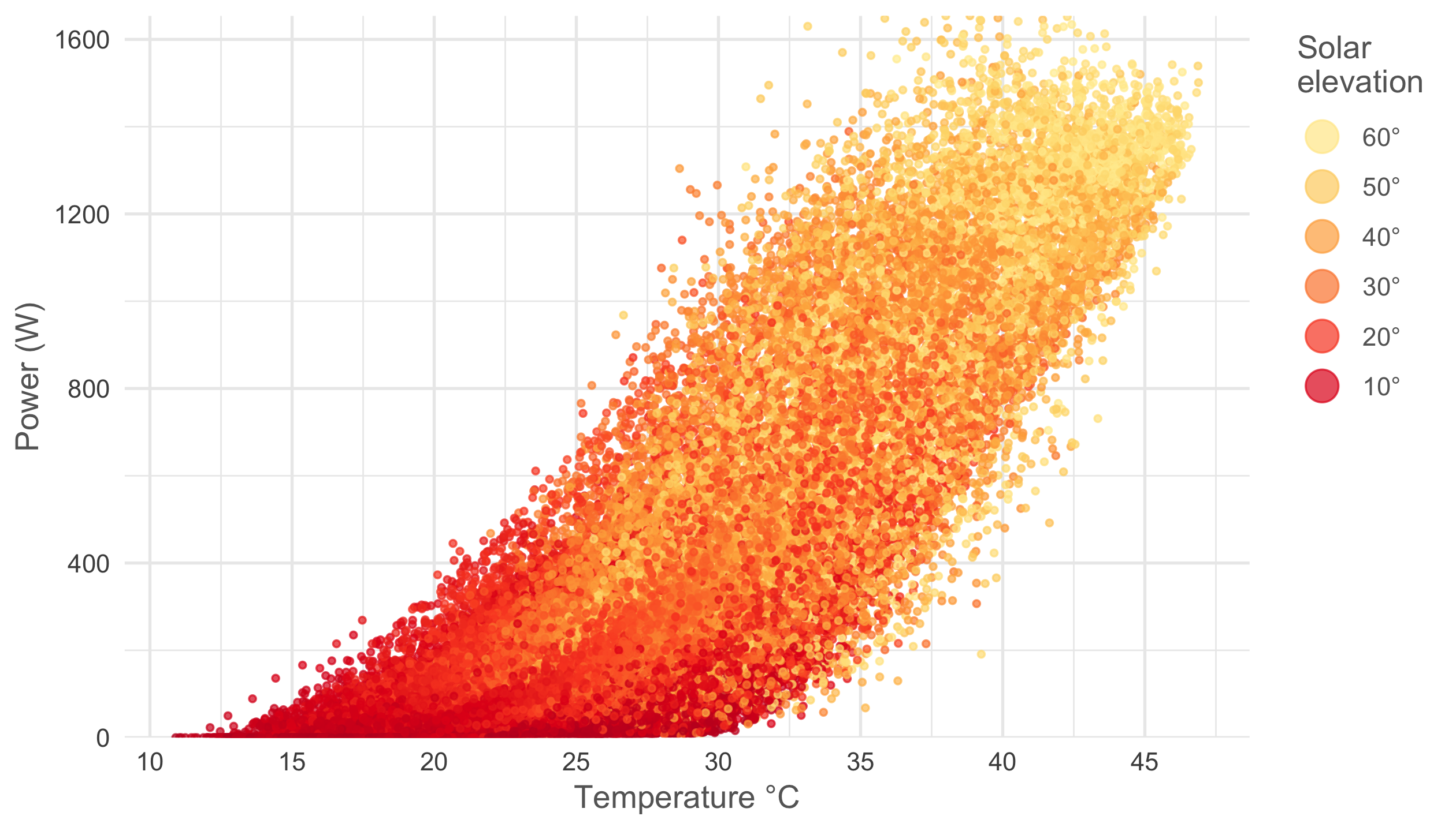 correlation-between-temperature-and-panel-output-in-various-conditions