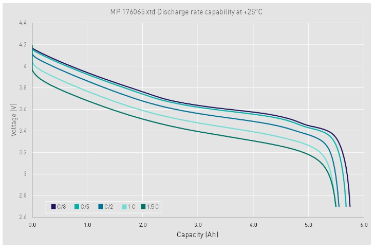 impact-of-charge-discharge-rates-on-cycle-life