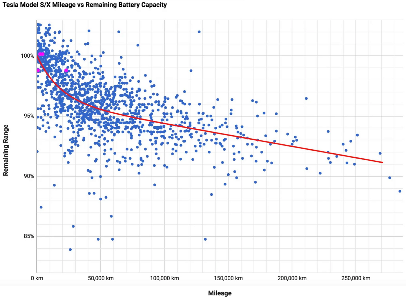 identifying-the-degradation-patterns-in-battery-capacity-over-time