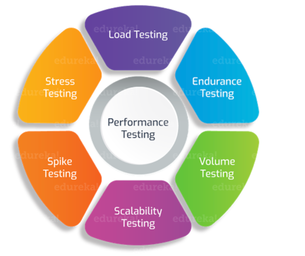 performance-testing-with-increased-workload